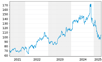 Chart Booz Allen Hamilton Hldg Corp.  Class A - 5 Years