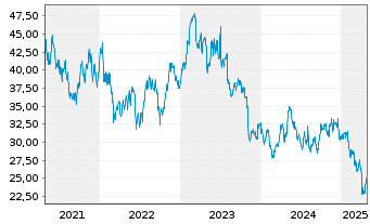 Chart Borgwarner Inc. - 5 années