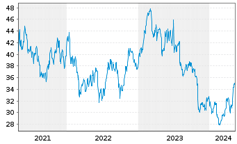 Chart Borgwarner Inc. - 5 Years