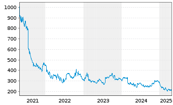 Chart Boston Beer Company Inc. Cl A - 5 Years