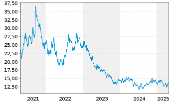 Chart Boston Omaha Corporation - 5 Years