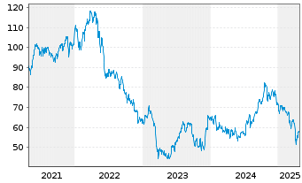 Chart Boston Properties Inc. - 5 Years