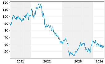 Chart Boston Properties Inc. - 5 Years