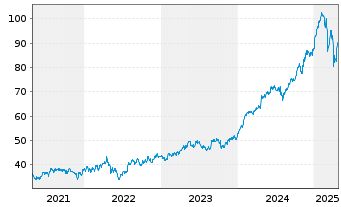 Chart Boston Scientific Corp. - 5 Years