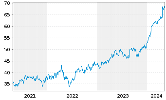 Chart Boston Scientific Corp. - 5 années
