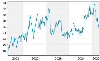 Chart BOX Inc. - 5 Years