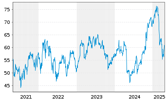 Chart Boyd Gaming Corp. - 5 Years