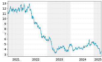 Chart Brandywine Realty Trust - 5 années