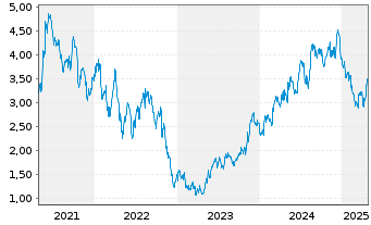 Chart Brasil Foods S.A. - 5 années