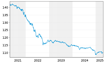 Chart Brasilien DL-Bonds 1997(27) - 5 Years