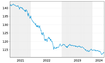 Chart Brasilien DL-Bonds 1997(27) - 5 Years
