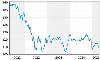 Chart Brasilien DL-Bonds 2004(34) - 5 Jahre