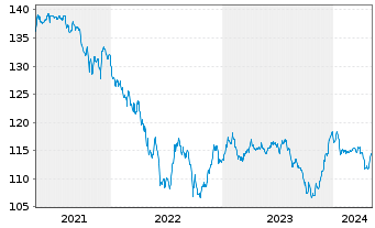 Chart Brasilien DL-Bonds 2004(34) - 5 années
