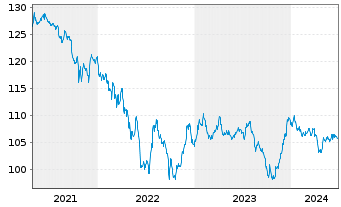 Chart Brasilien DL-Bonds 2006(37) - 5 Jahre