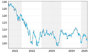 Chart Brasilien DL-Bonds 2006(37) - 5 Years