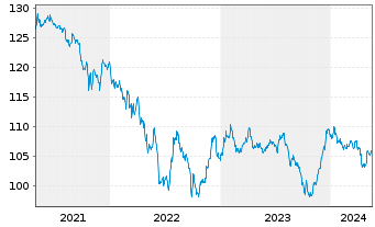 Chart Brasilien DL-Bonds 2006(37) - 5 Years