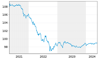 Chart Brasilien DL-Bonds 2013(25) - 5 Years