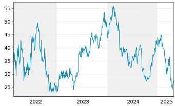 Chart Braze Inc. Shares A - 5 Years