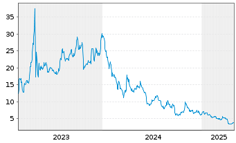 Chart Atlas Lithium Corp. - 5 années