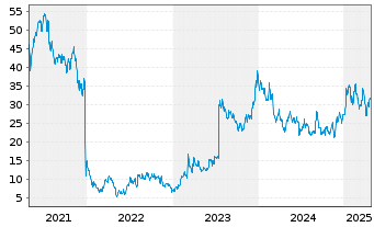 Chart BridgeBio Pharma Inc. - 5 Years