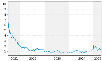 Chart Bridgeline Digital Inc. - 5 Jahre