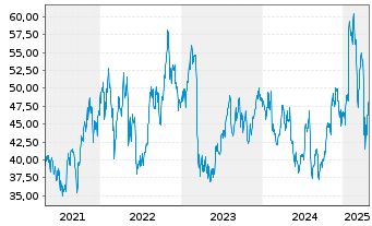 Chart Brighthouse Financial Inc. - 5 années