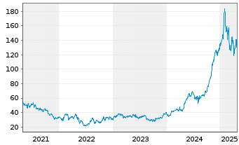 Chart Brinker International Inc. - 5 Years