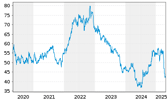 Chart Bristol-Myers Squibb Co. - 5 années