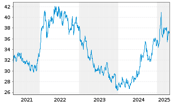 Chart British American Tobacco PLC ADRs - 5 années