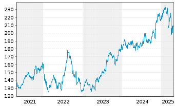 Chart Broadridge Financial Solutions - 5 années