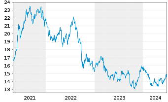Chart Broadstone Net Lease Inc. - 5 années