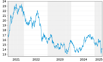 Chart Broadstone Net Lease Inc. - 5 Years