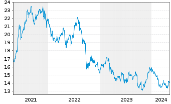 Chart Broadstone Net Lease Inc. - 5 Jahre