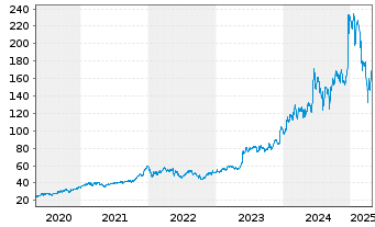 Chart Broadcom Corp. - 5 années