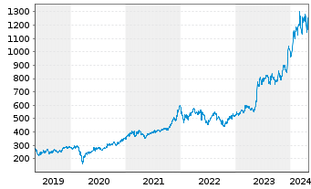 Chart Broadcom Corp. - 5 Years