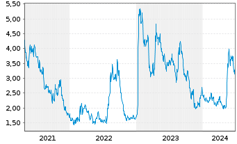 Chart Broadwind Inc. - 5 Years
