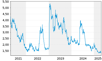 Chart Broadwind Inc. - 5 Years