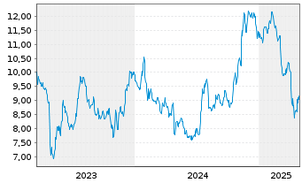 Chart Brookline Bancorp. Inc. (Del.) - 5 années