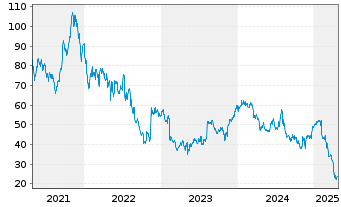 Chart Azenta Inc. - 5 années