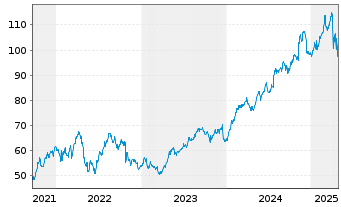 Chart Brown & Brown Inc. - 5 Years