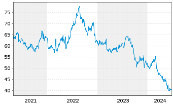 Chart Brown-Forman Corp. - 5 Jahre