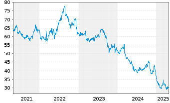 Chart Brown-Forman Corp. - 5 Years