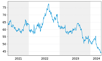 Chart Brown-Forman Corp. - 5 Years