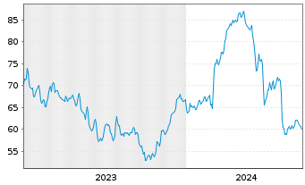 Chart Bruker BioSciences Corp. - 5 années
