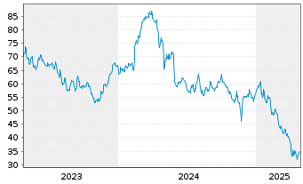 Chart Bruker BioSciences Corp. - 5 années