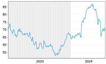 Chart Bruker BioSciences Corp. - 5 Jahre