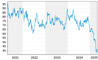 Chart Brunswick Corp. - 5 Years