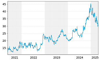 Chart Build-A-Bear Workshop Inc. - 5 Jahre