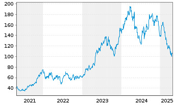 Chart Builders Firstsource Inc. - 5 années