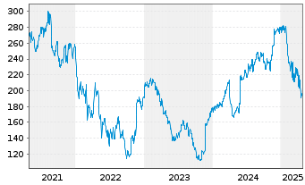 Chart Burlington Stores Inc. - 5 années